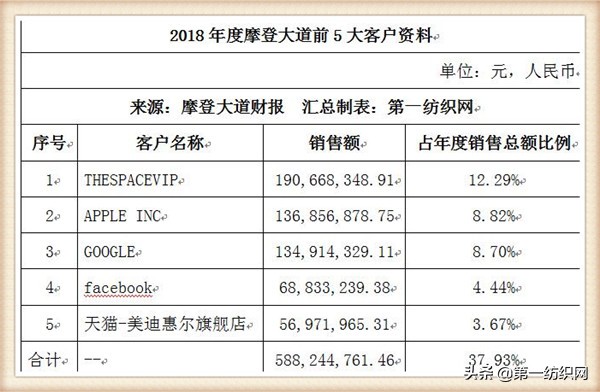 这家中国男装品牌为苹果、谷歌和脸书服务，一季度营收4.22亿