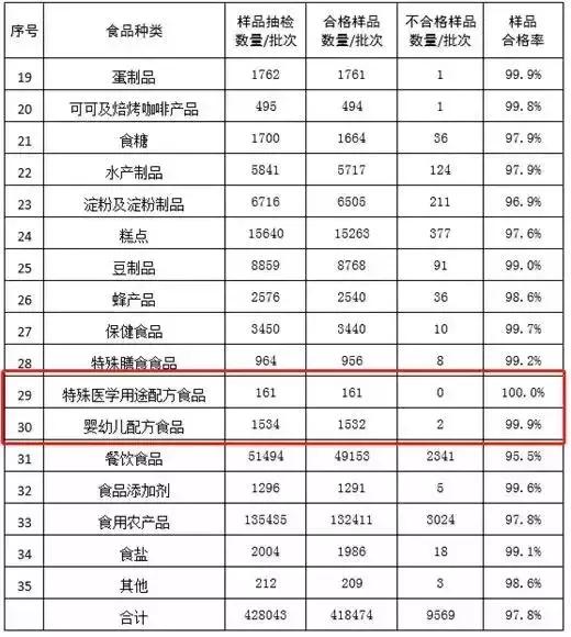 婴儿奶粉抽检合格率,最新出炉婴幼儿配方奶粉抽检结果