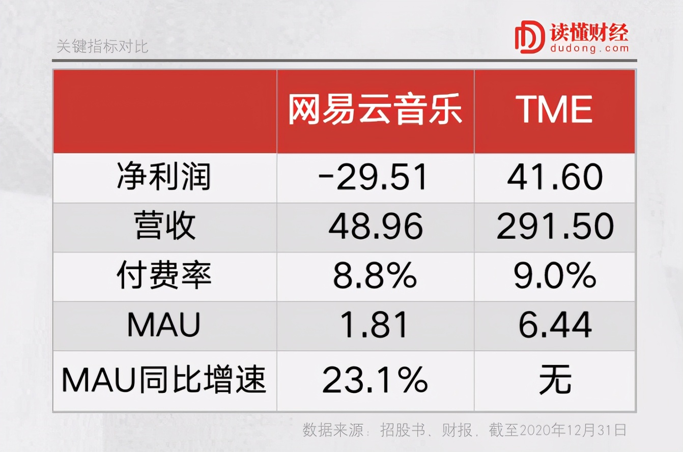 90亿美金,网易云要怎么样才有钱