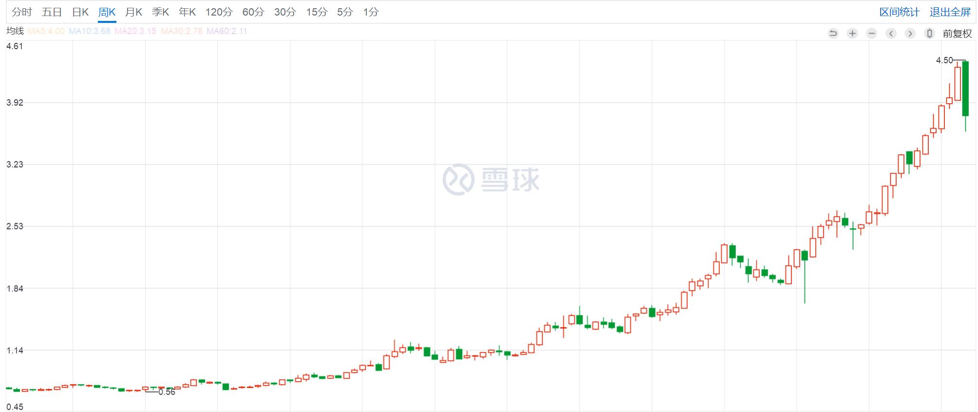 暴涨600%的波司登，突然闪崩、暴跌！400亿羽绒服巨头怎么了？