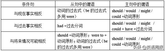 高考情态动词虚拟语气语法专练,高中英语语法专题五虚拟语气