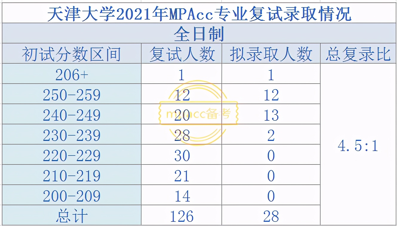 复录比超高的学校,mpacc复录比高的学校