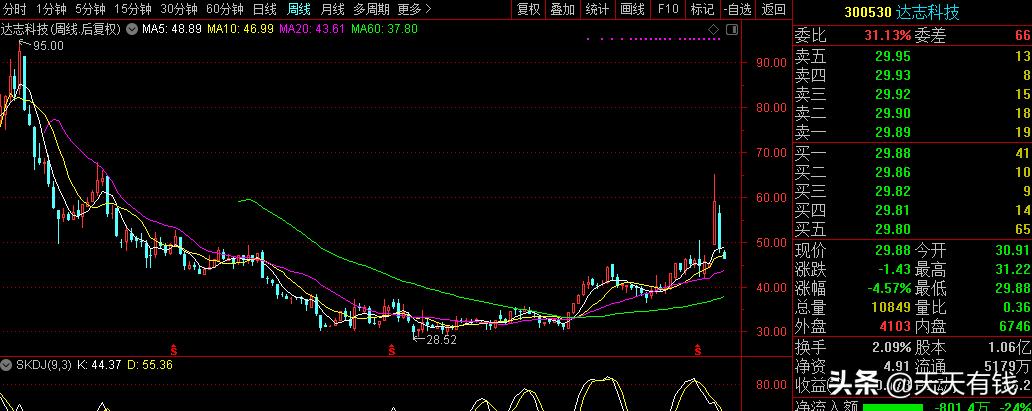 一位小散股票交易日志,小散炒股误区