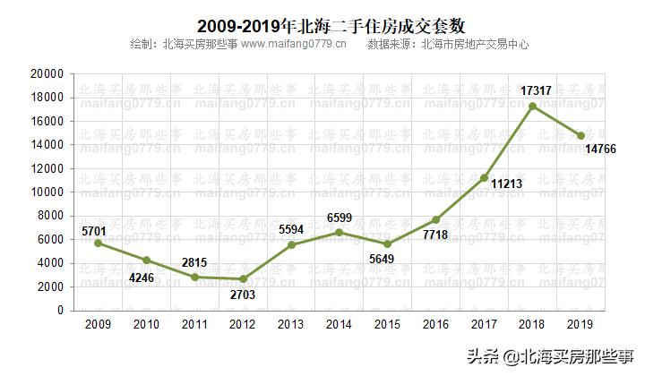 如何看待现在的房市,说说北海发展慢的原因