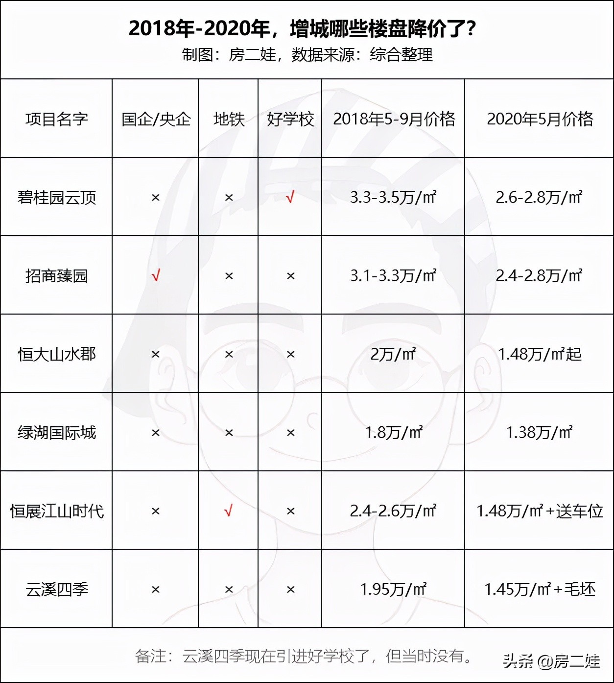 2022广州南沙房价下跌最惨一览表,广州各区的房价出炉2021年10月