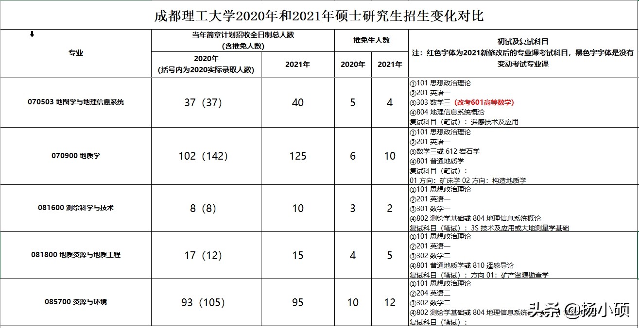 成都理工2021年研究生报考人数,成都理工大学2021年考研分数线