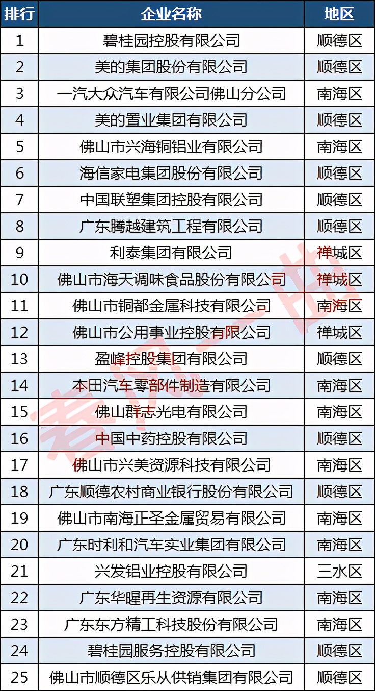 佛山市100强企业名单排名,2023佛山企业100强排名