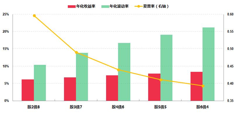 股二债八的基金哪个好,股债2:8组合收益率