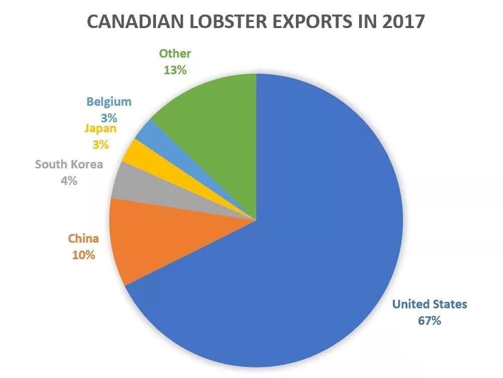 龙虾产量,龙虾每年销售额达到多少