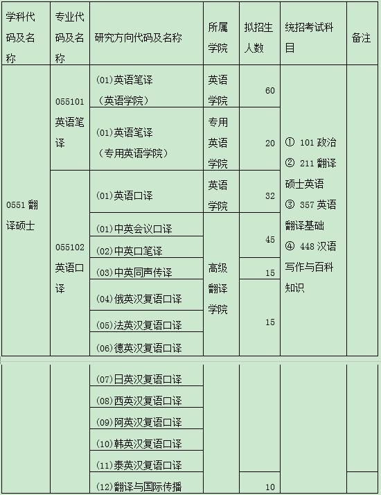 翻译硕士专业分析：北京外国语大学与广东外语外贸大学