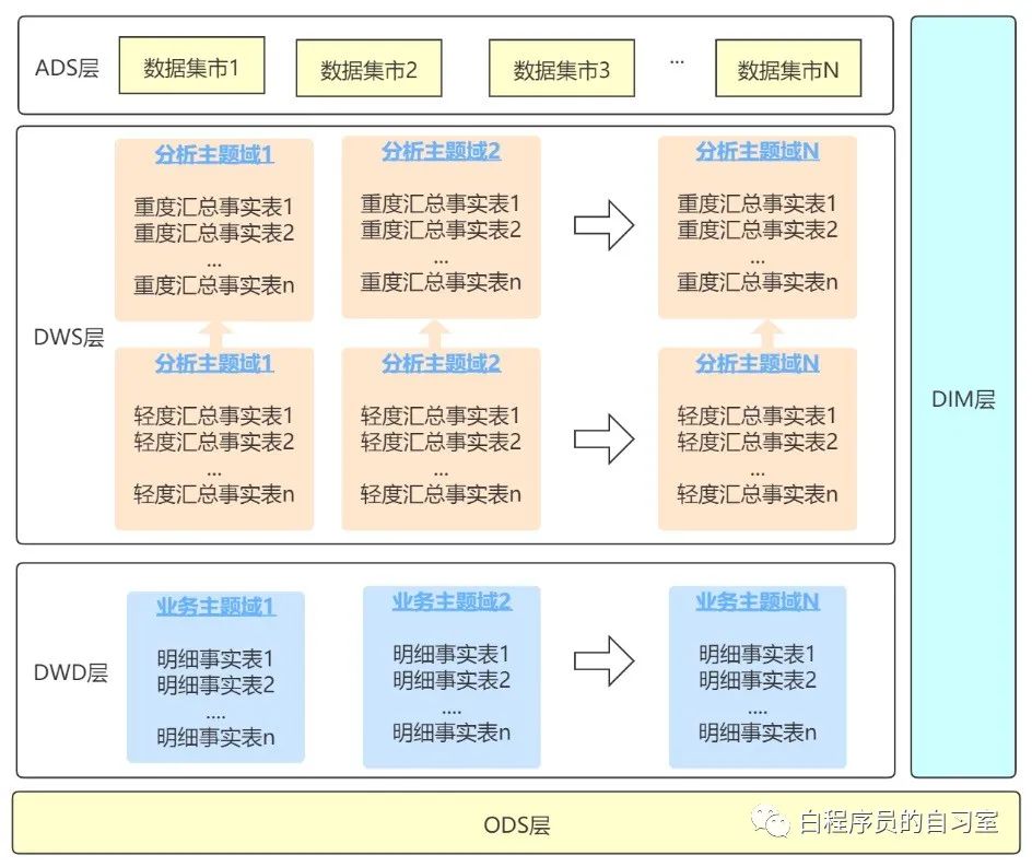 分仓法和仓位管理技巧,数仓分层案例