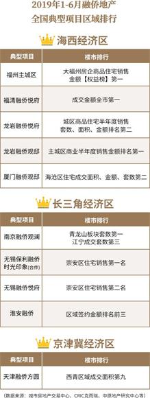 融侨集团的房产排名,融侨房企