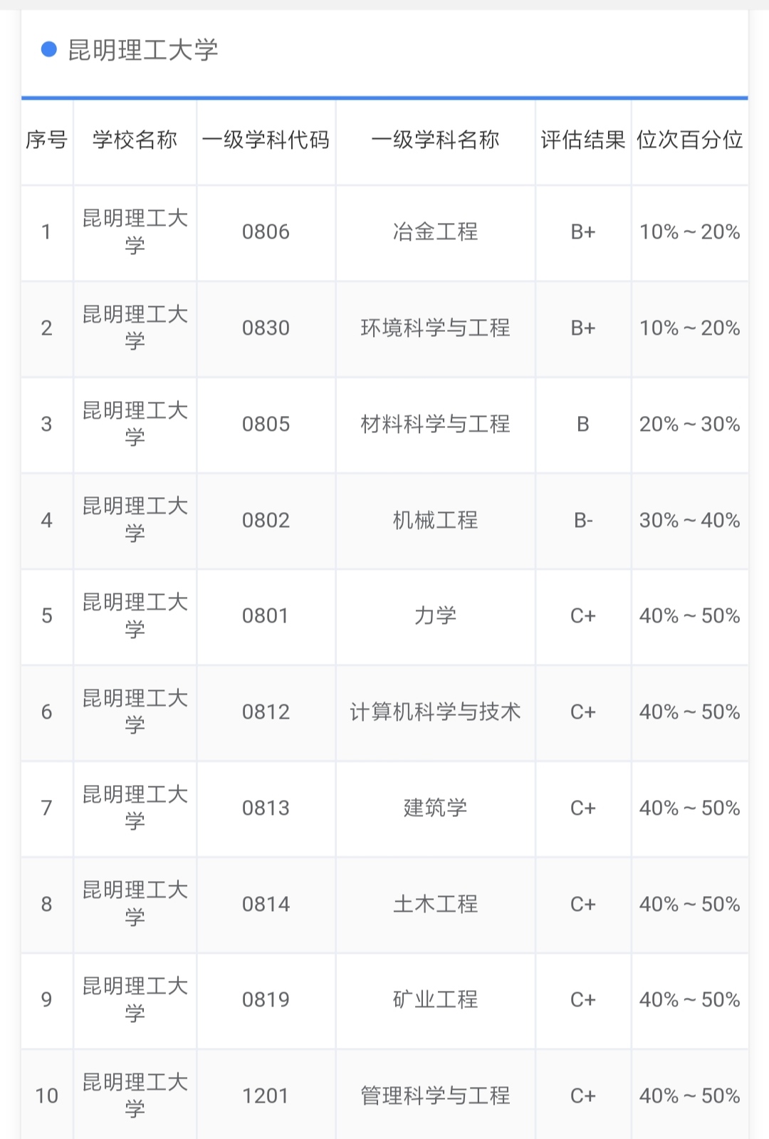 全国第四轮学科评估云南,云南大学各专业学科评估