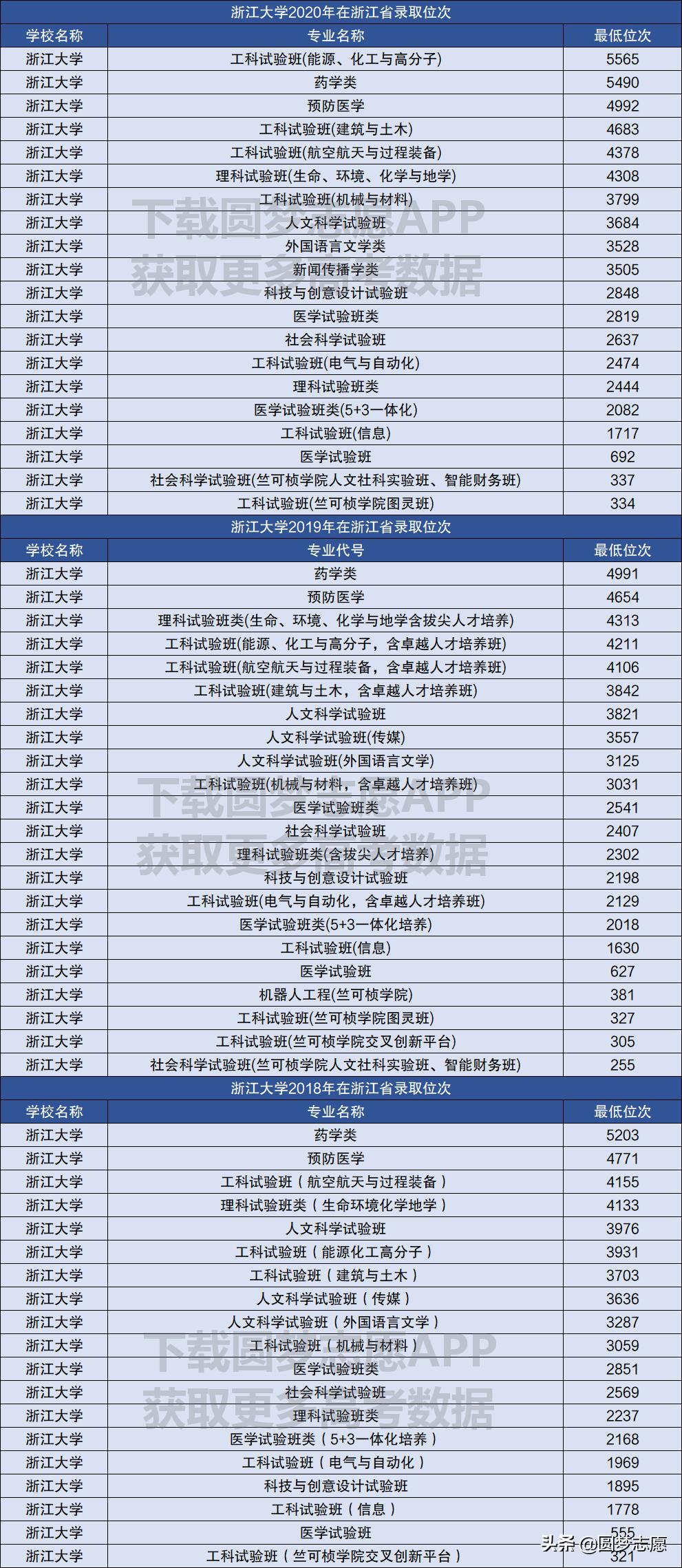 浙江首考多少分上浙大,浙江人今年考浙大要多少分
