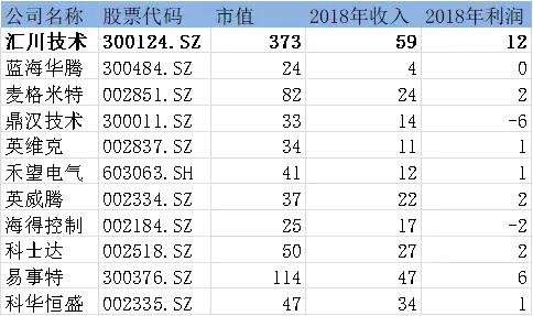 汇川技术股份有限公司股票代码,汇川技术是华为概念股吗
