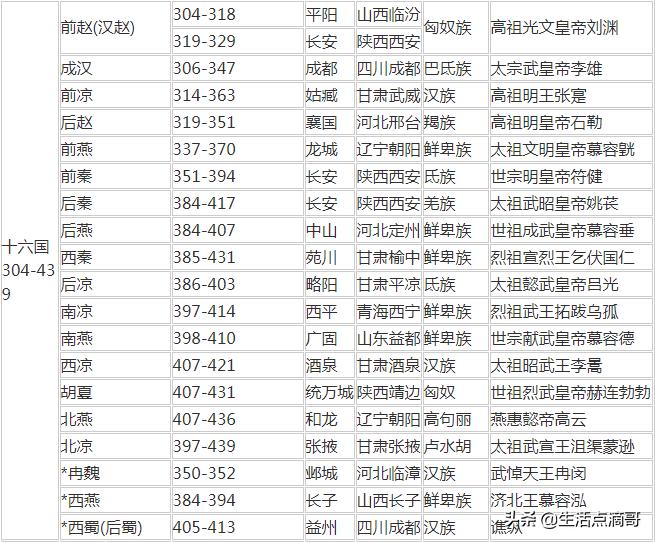 中国历史朝代顺序详表