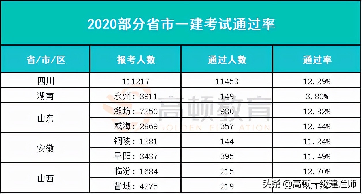 建造师好就业吗,二级建造师好考吗通过率是多少