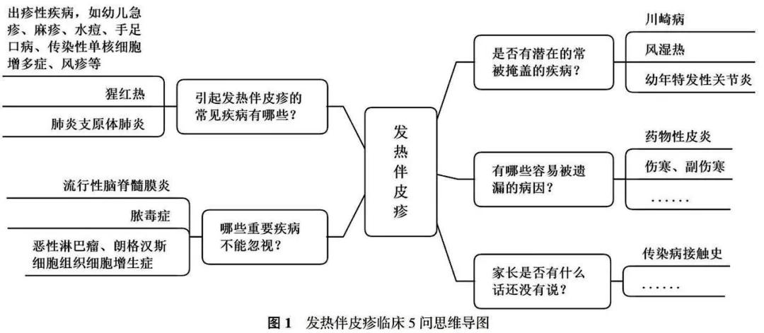 全科医学临床诊疗思维研究——小儿发热伴皮疹
