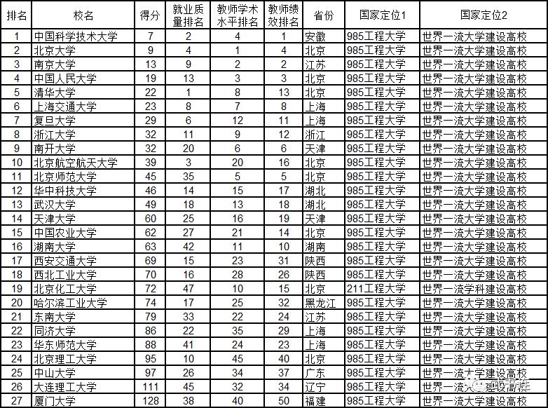 武书连2019中国大学排行榜发布,2018-2019武书连中国大学排名
