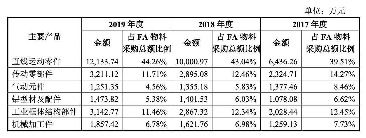 怡合达对标日本公司,怡合达自动化专家