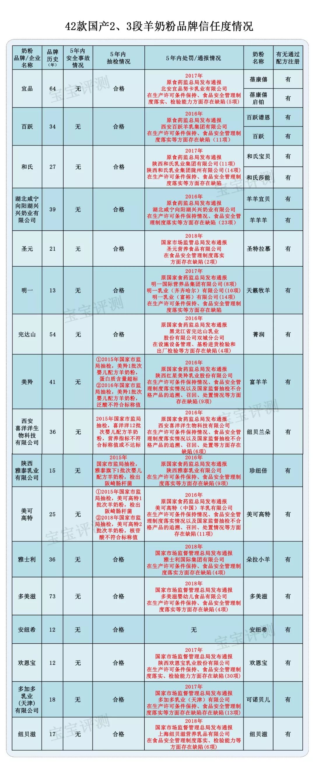 羊奶粉排行榜前十位国产奶粉品牌,42款国产羊奶粉