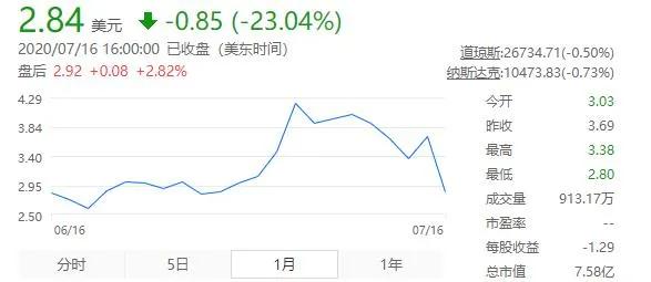 趣头条现状,趣头条破产