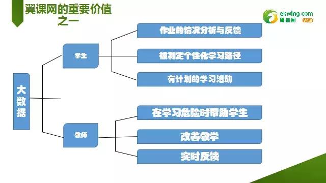 大数据分析在英语教学中的作用,教育大数据精准教学英语
