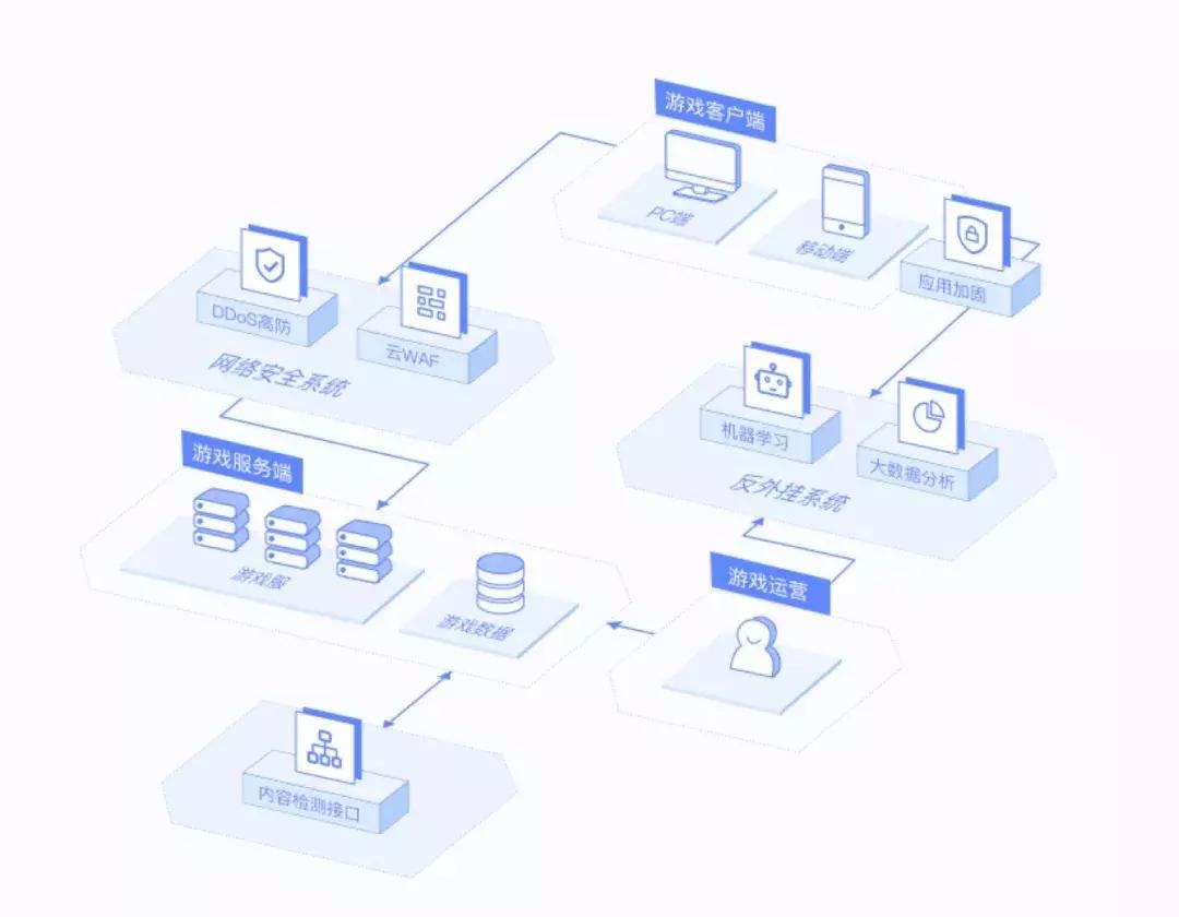 保障玩家权益、共同抵御外挂英雄互娱和网易易盾在行动