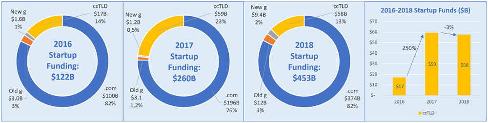 创业公司融资和走向全球化的利器——.com域名！