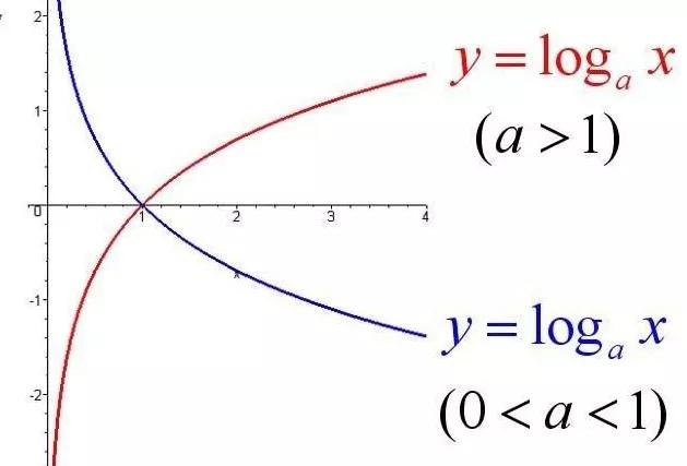 数学对数函数的定义与值域,数学对数函数的图象性质