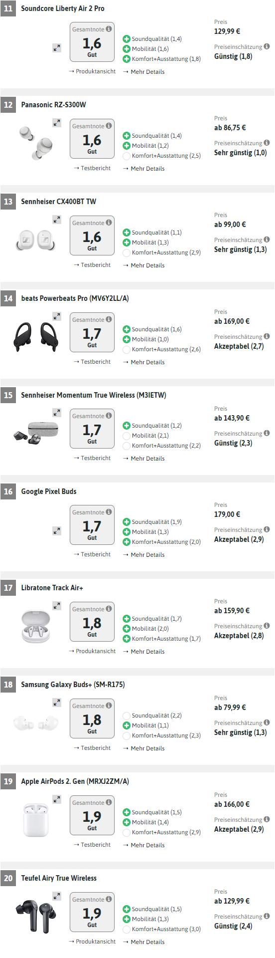 德国测56款耳机：华为领榜，苹果、三星、索尼、森海等甘拜下风