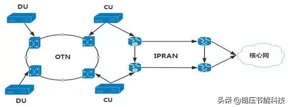 一文看懂网络发展,5g接入网由哪些网元组成
