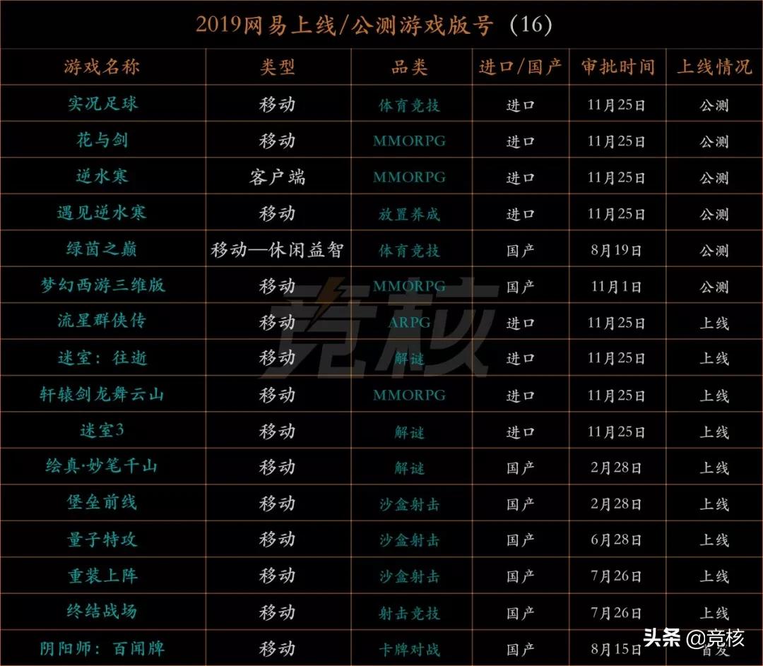 1571款游戏版号，腾讯网易仅占4%，地主家余粮也不多丨回顾2019