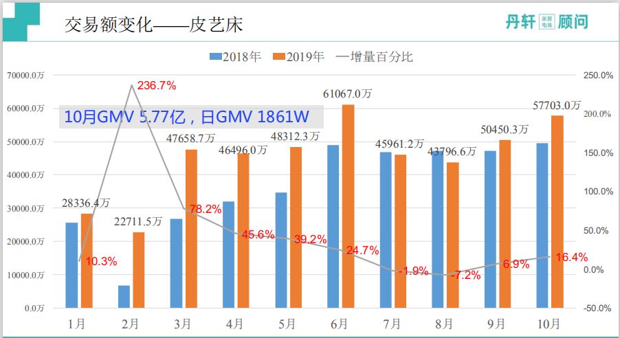 淘系家具电商,淘系家具市场分析
