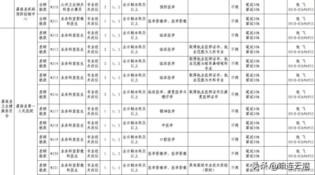 连云港有哪些单位在招聘,连云港市哪些单位招聘大专生