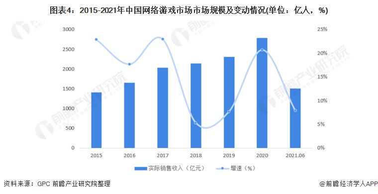 2003年中国网络游戏总营收,2021年中国网络游戏用户规模