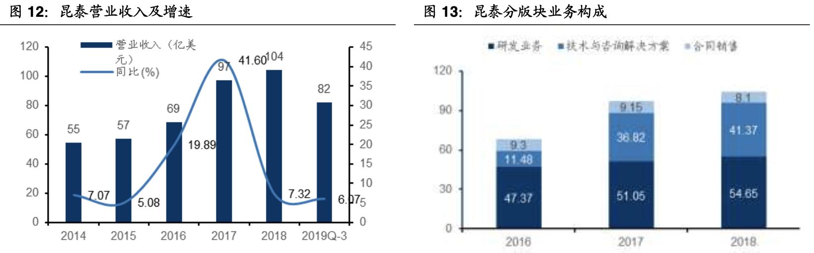 cro行业深度分析报告,全球cro行业龙头