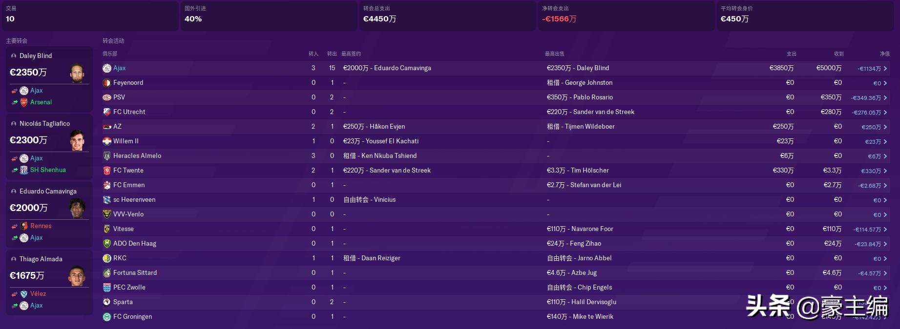 fm2020开档转会预算排名,fm2020开档球队推荐
