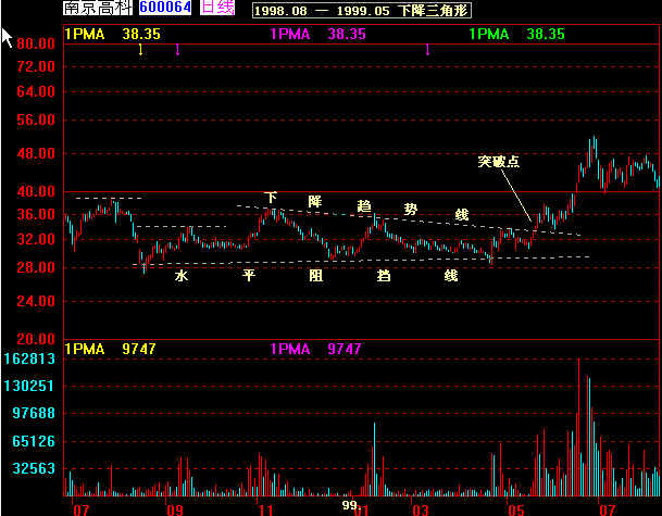 经典k线图解大全,k线经典战法60分钟分时图