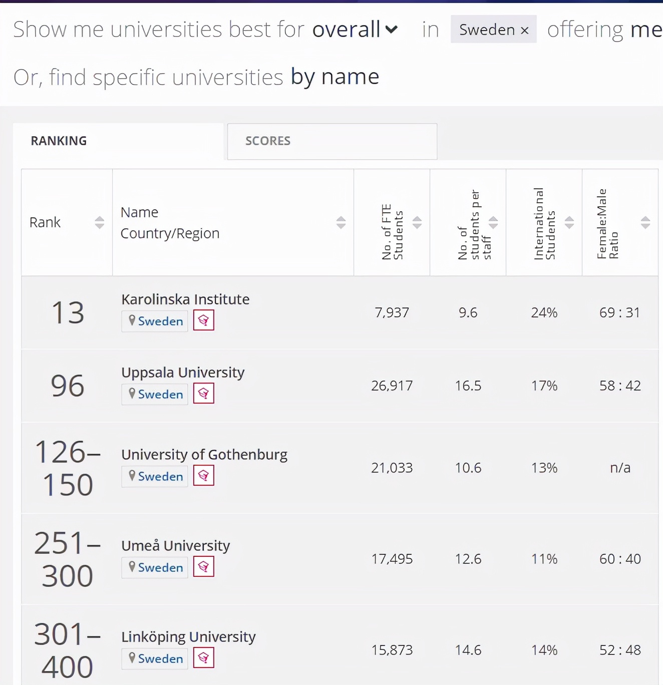 2022年泰晤士世界大学学科排名出炉！来看看瑞典各大学的表现吧