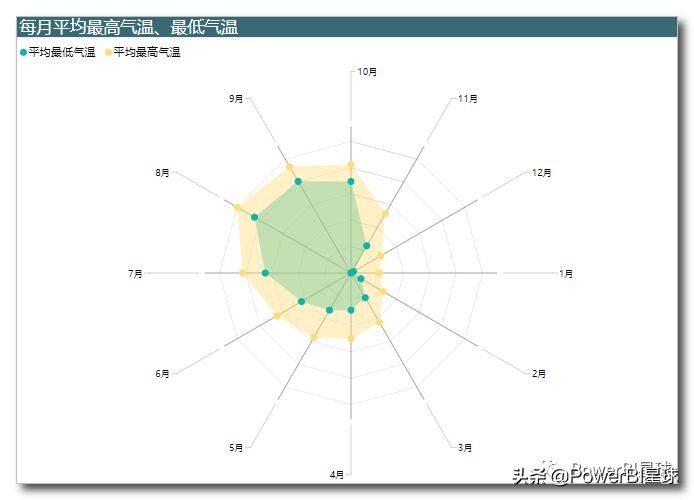 powerbi作图,excel和powerbi制作雷达图