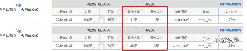 五大默默开盘的“非摇号盘”销售怎样了？最多3成，最少仅10套