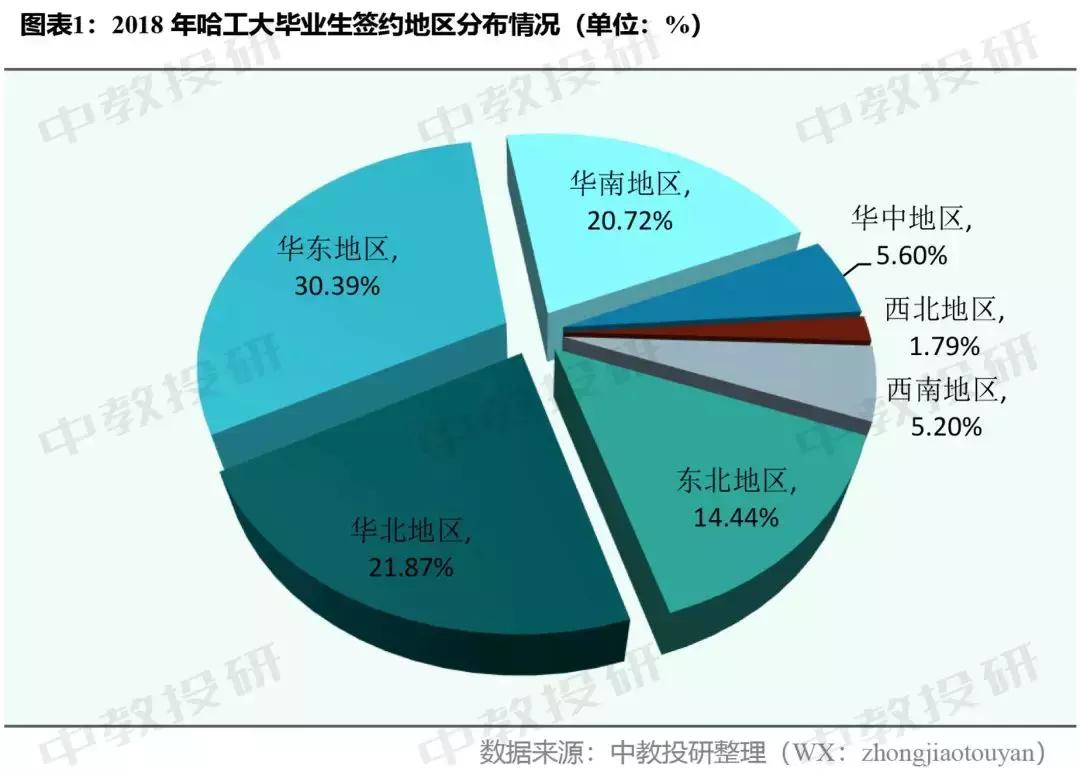 为何要去发达地区读大学?看看哈工大18年毕业生就业情况你就懂了