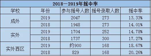 成实外西区为啥报名人数少,成实外西区怎么报名