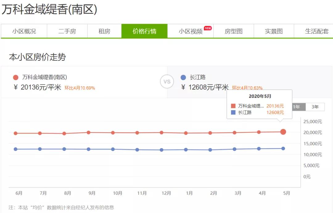 先恭喜啊!无锡这个富人区马上就要大变样