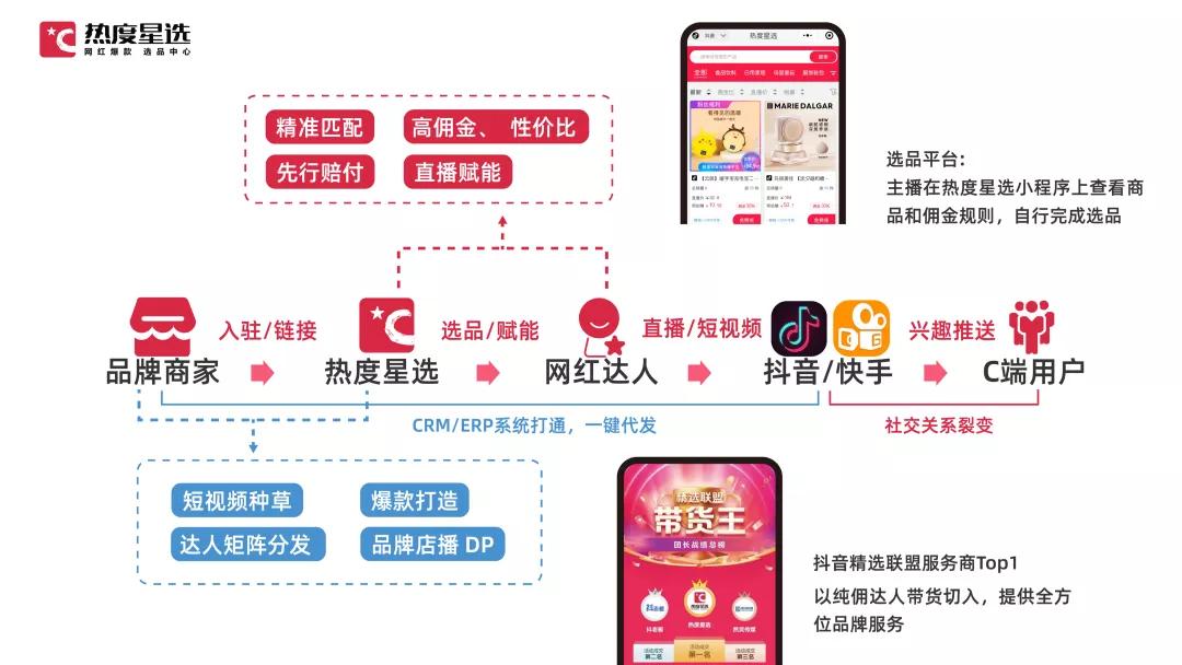 热度星选是什么,热度星选美妆事业部