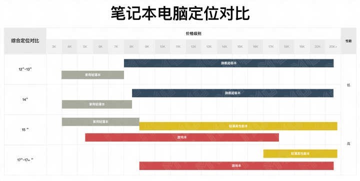 2020买什么笔记本电脑性价比高,2020年12月笔记本电脑性价比推荐