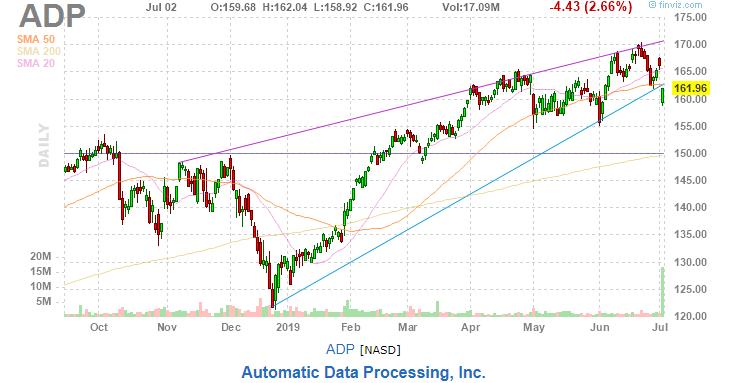 美股复盘20190702全球市场担忧再起,油服企业股价下挫