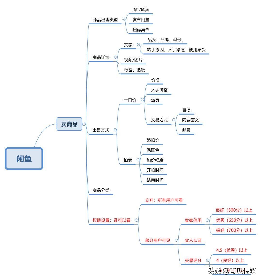 闲鱼竞品分析软件,闲鱼app产品生命周期