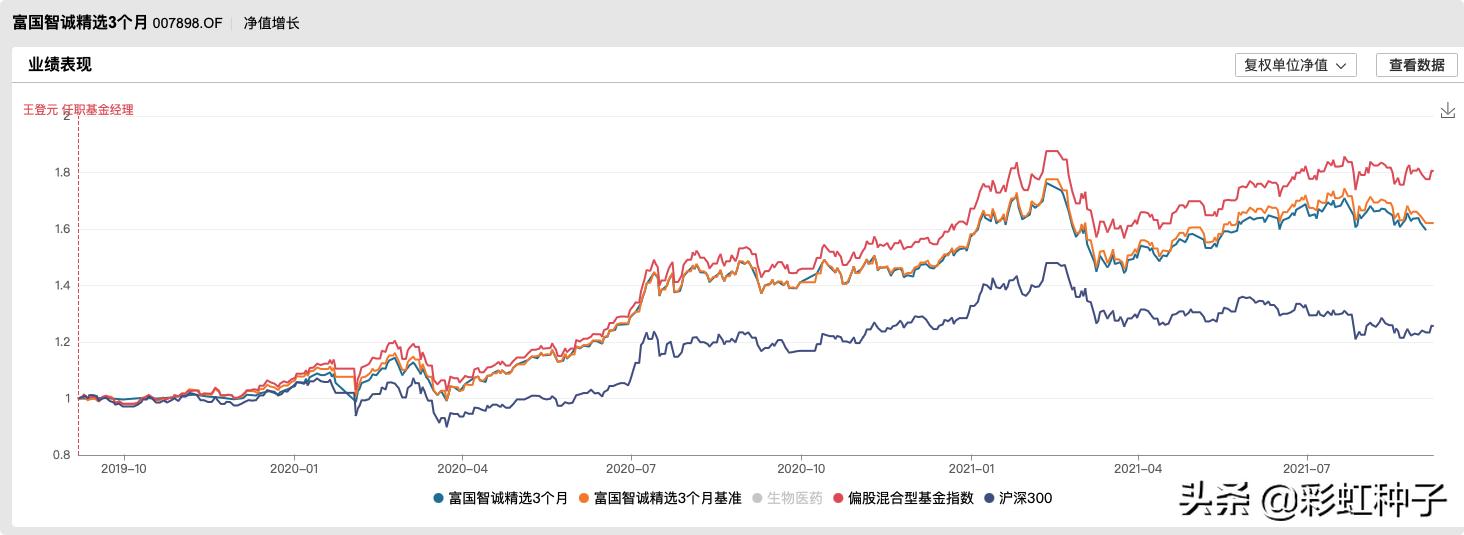 一句话点评NO.662|富国基金王登元-富国智优精选,值不值得买?